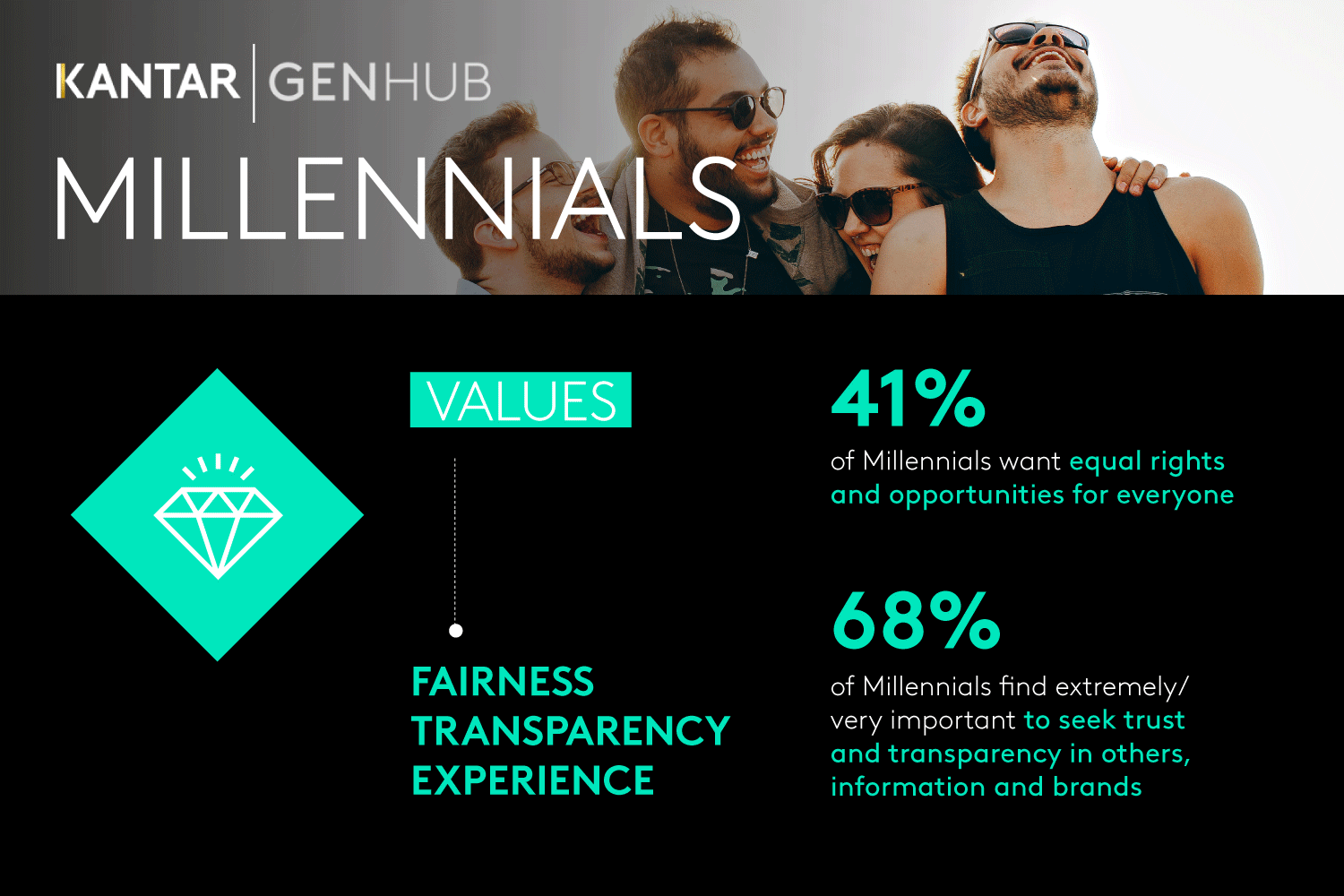 Millennials infografica Kantar